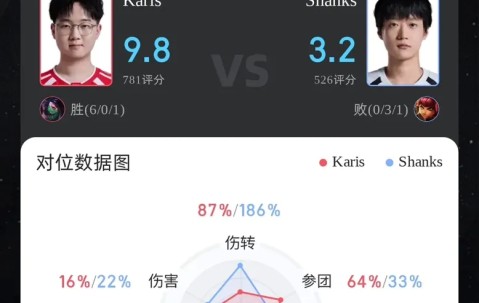 官方网-Karis阿卡丽打出6/0/1战绩，斩获WE对战AL首局MVP